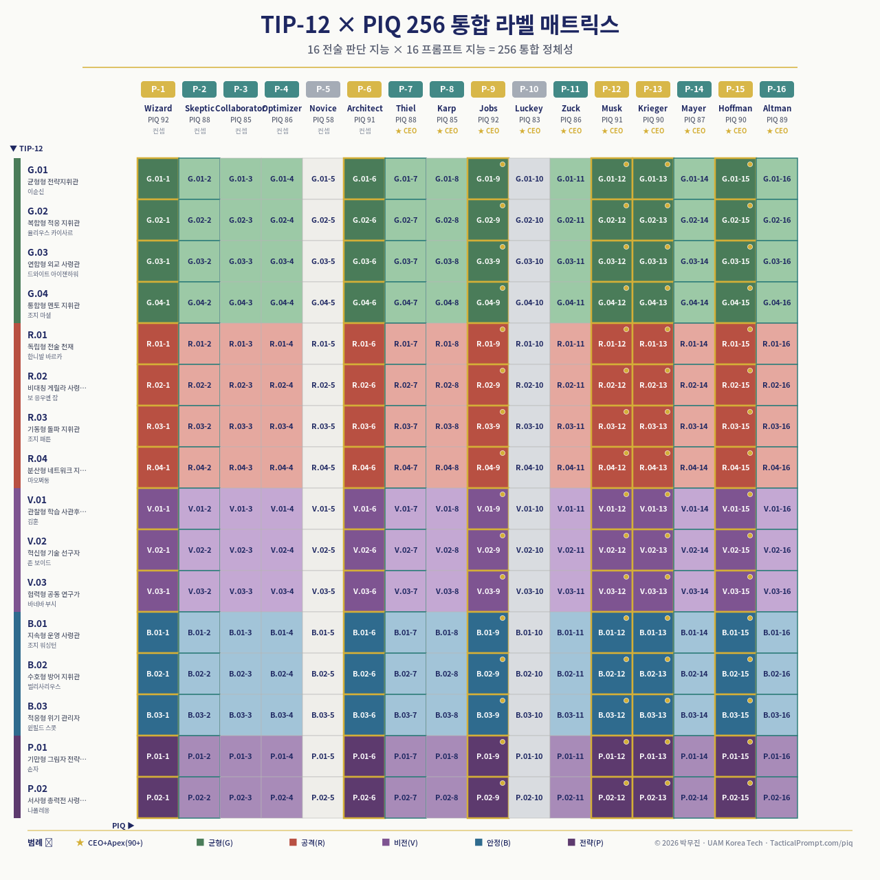 TIP-12 × PIQ 256 통합 라벨 매트릭스
